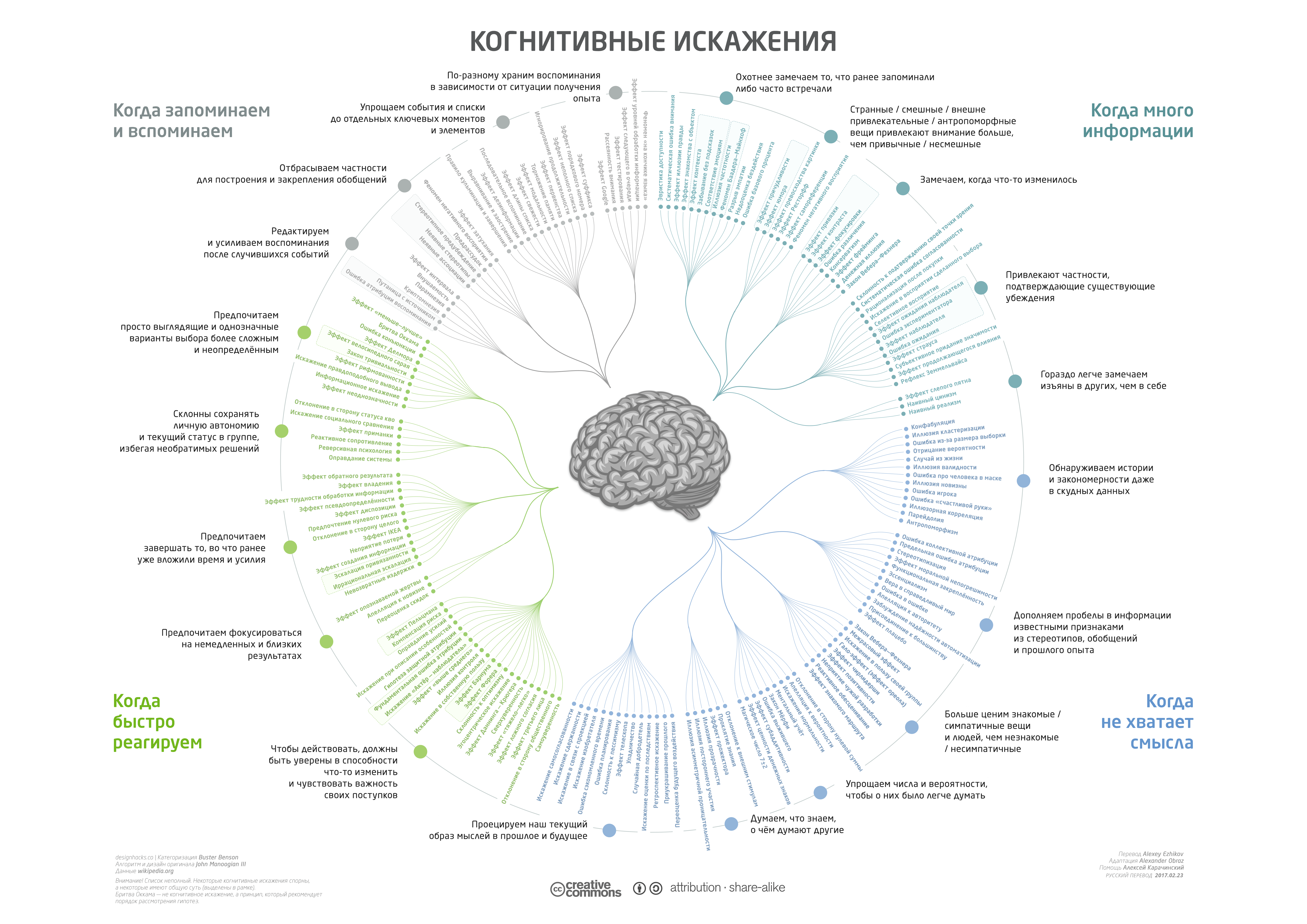 Мем для темы: Когнитивные искажения