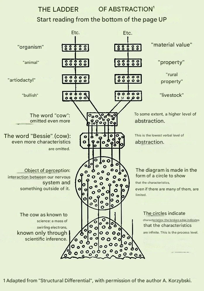 General Semantics Example