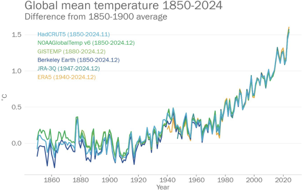 Global temperature